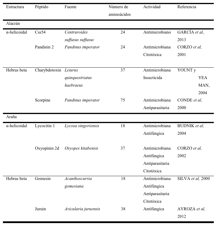 Péptidos antibióticos de alacranes y arañas