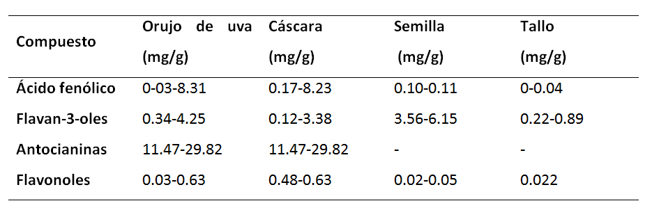 Principales compuestos fenólicos