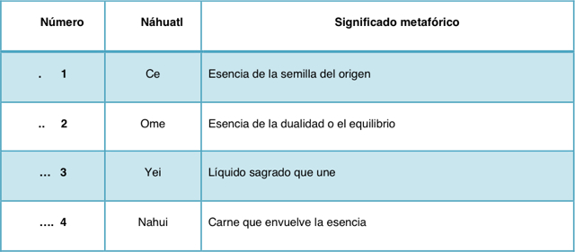  Aportaciones de nahuablantes.