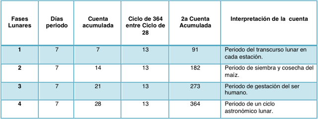  Aportaciones de nahuablantes.