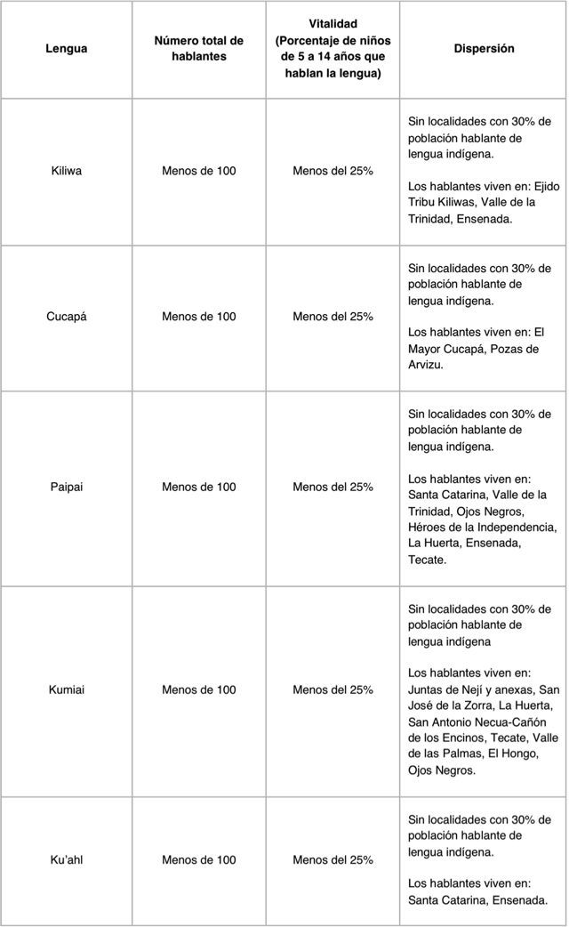 Situación de las lenguas originarias de Baja California.