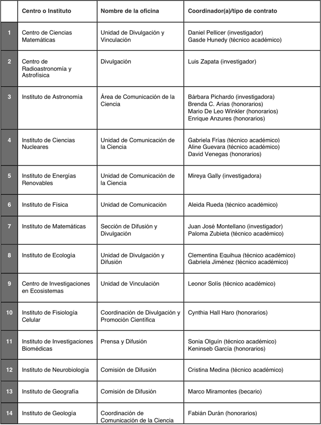 Unidades de comunicación de la ciencia.