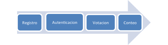 Fases que debe integrar el sistema de voto electrónico.