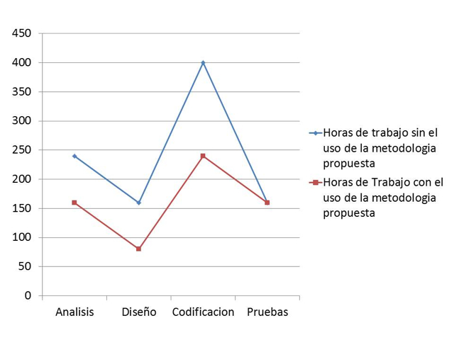 Horas de trabajo dedicadas al ciclo de vida de desarrollo de un sistema de voto electrónico.