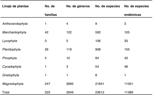 Estimaciones de la diversidad de especies de plantas nativas en México.
