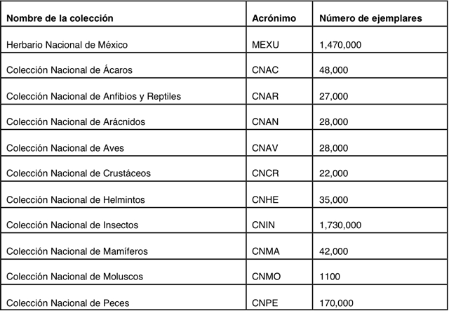 Colecciones Biológicas Nacionales resguardados en el Instituto de Biología, 