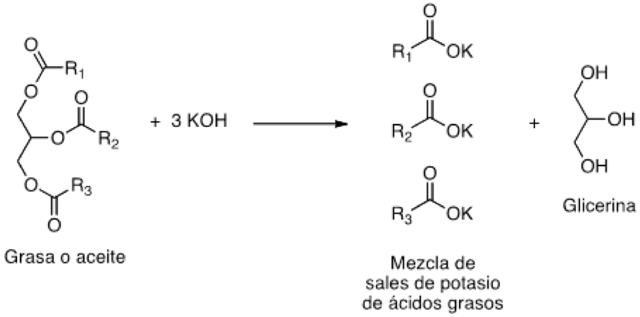 Esquema de reacción de saponificación para la producción de jabón.