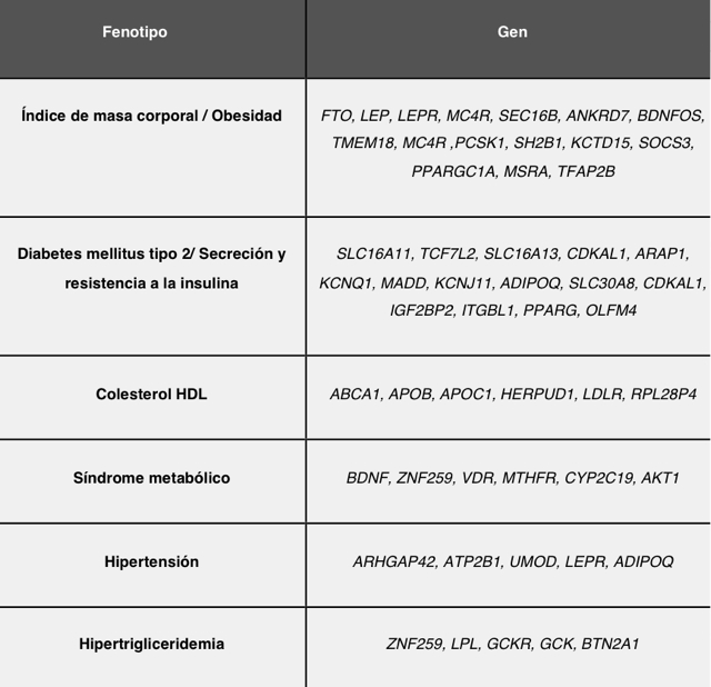 Ejemplos de genes asociados a enfermedades metabólicas. 