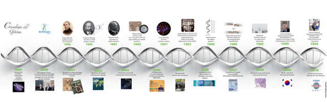 Cronología del genoma