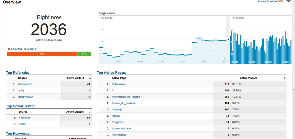 Solicitudes simultáneas. Fuente: Google Analytics