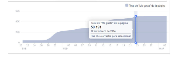 Gráfica tomada de Facebook Insights. 