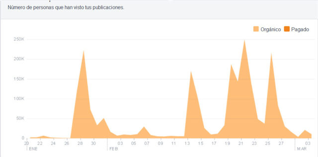 Alcance las publicaciones en Facebook.