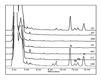 Perfiles cromatográficosde diferentes poblaciones  de Galphimia glauca