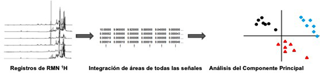 Procedimiento de análisis metabolómico