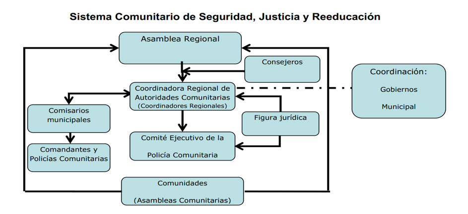 Sistema Comunitario de Seguridad, Justicia y Reeducación