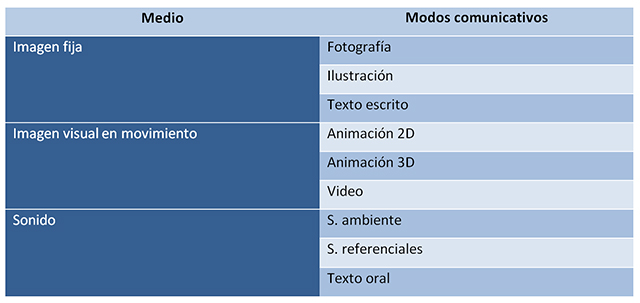 Taxonomía de los modos comunicativos digitales