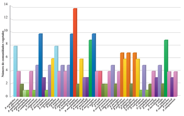 Distribución de las especies silvestres de Phaseolus