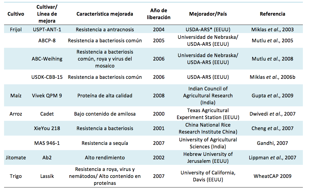 Cultivares desarrollados...