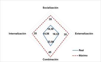 Gestión del conocimiento. Pymes