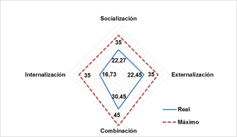 Gestión del conocimiento. Grandes empresas.