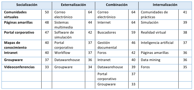 Frecuencias de TI empleadas por Pymes para gestionar el conocimiento