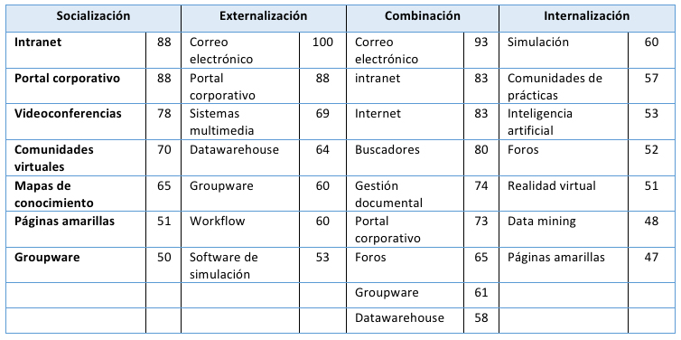 Frecuencias de TI empleadas por grandes empresas para gestionar el conocimiento