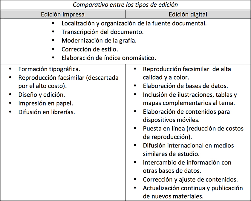 Comparativo entre los tipos de edición