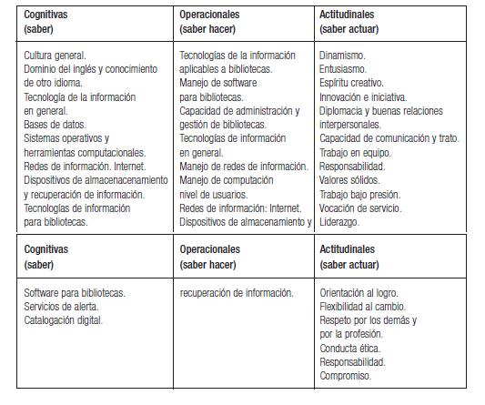 Tabla de competencias profesionales del bibliotecario digital (tomada de Voutssás, 2006).