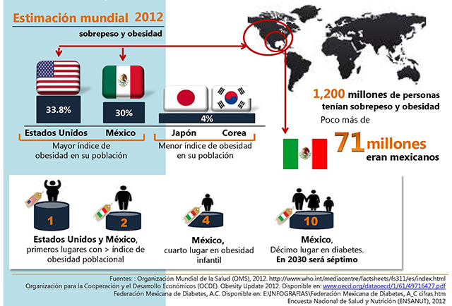 Infografía de las estimaciones en México y el mundo