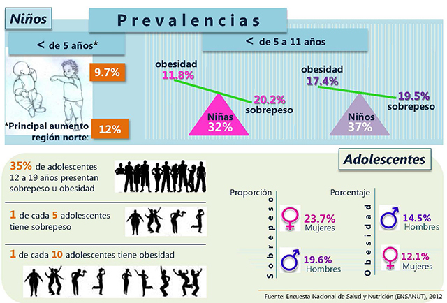 Infografía de la prevalencia de sobrepeso y obesidad en población infantil y adolescente en México