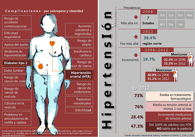 Infografía de las complicaciones en salud del sobrepeso