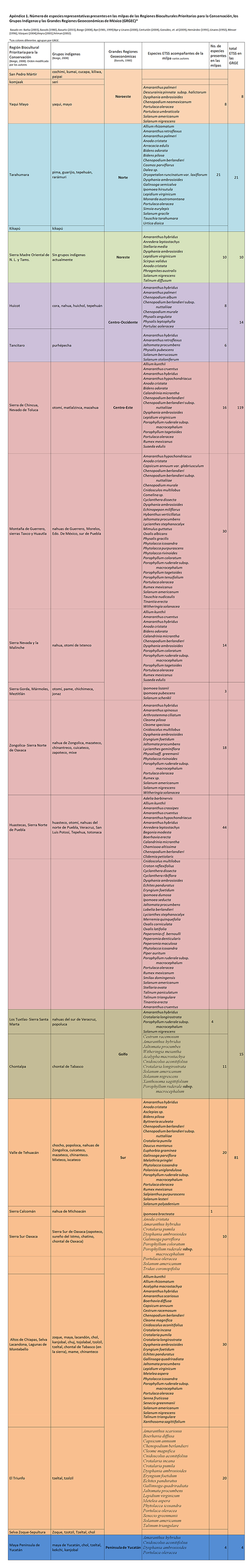 Especies representativas de la milpa