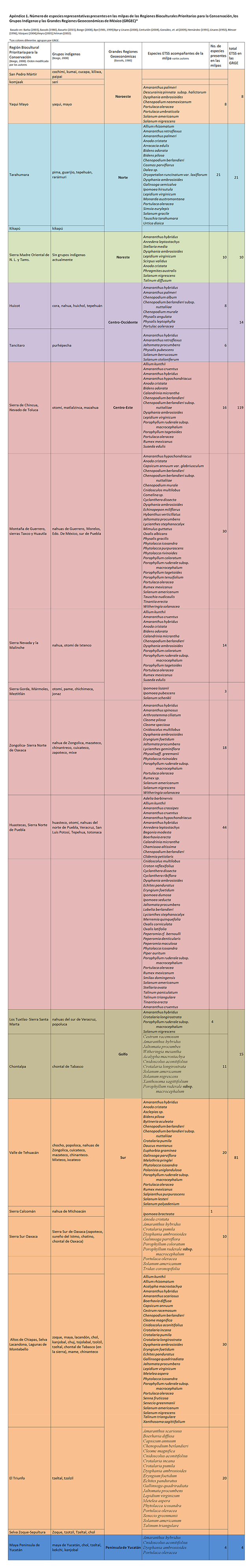 Especies representativas de la milpa