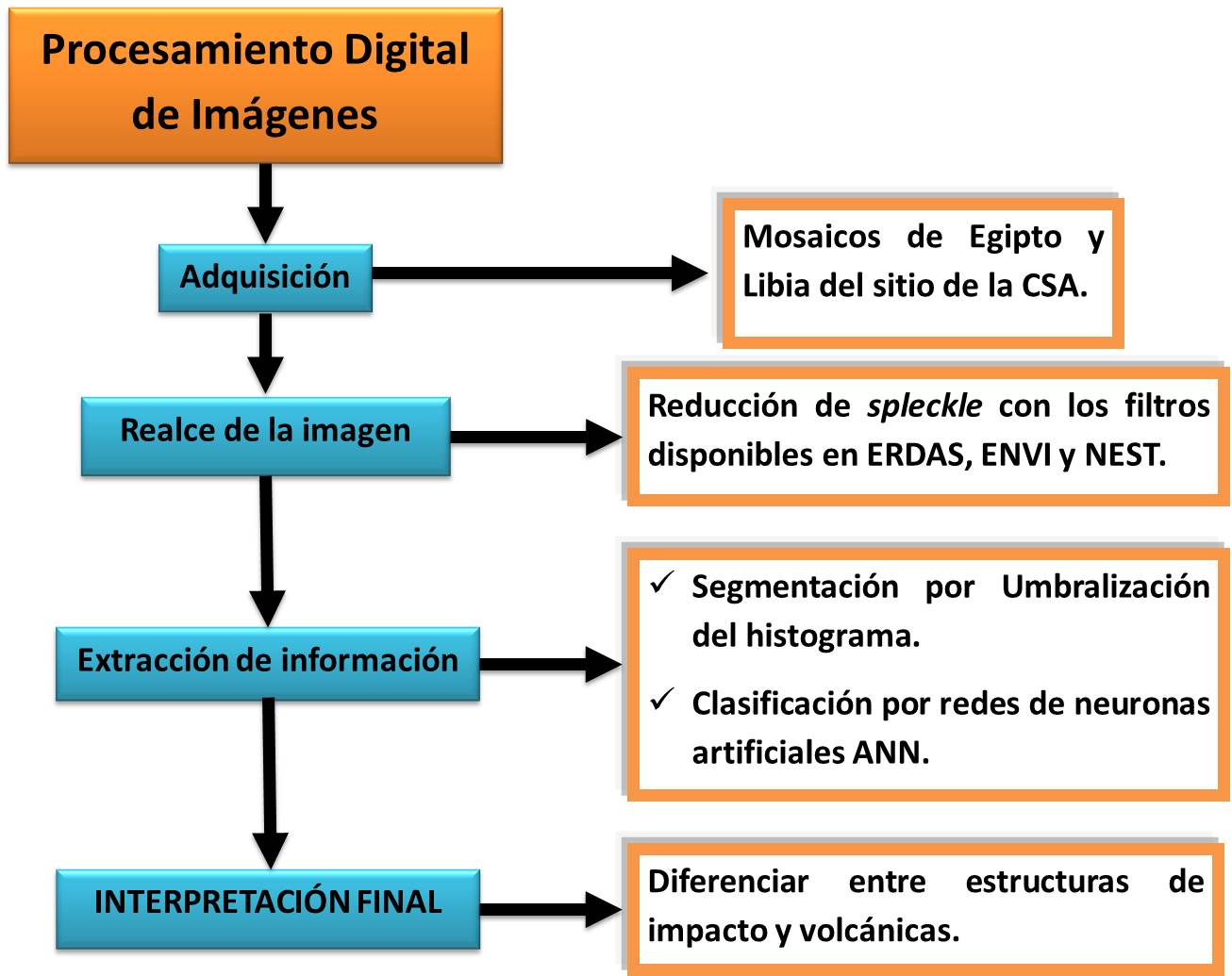 Pasos en el procesamiento digital de imágenes Radarsar-1
