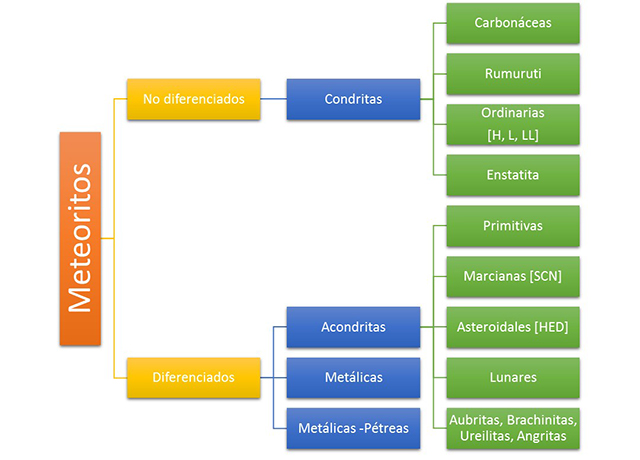 Clasificación de meteoritos