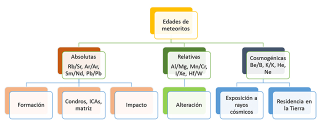Edades registradas en meteoritos