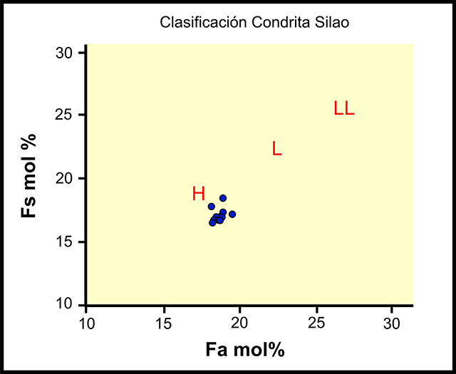 Clasificación de la meteorita Silao