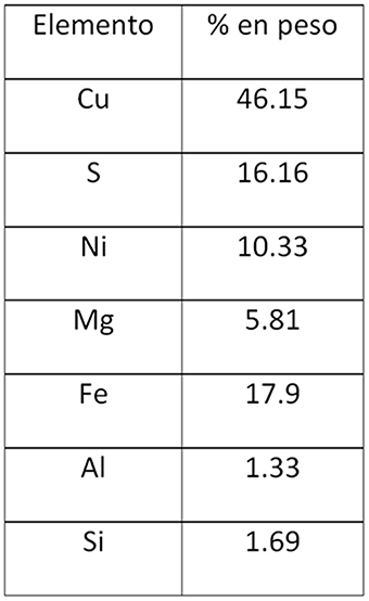 Composición del material de cobre