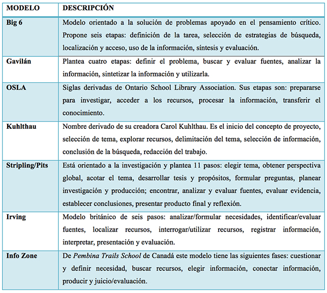 Modelos CMI