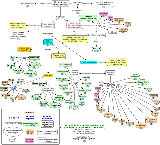 Taxonomía de redes sociales (v 3) con especial incidencia en la educación.