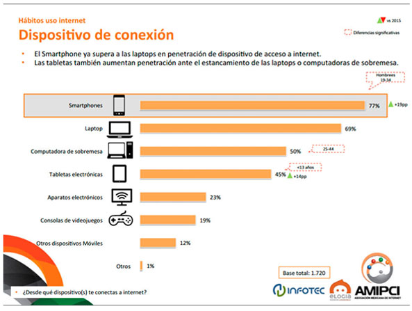 Publicado por la AMPICI. Disponible en: https://www.amipci.org.mx/images/Estudio_Habitosdel_Usuario_2016.pdf