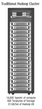 Figura 2, Ejemplo de un clúster para <em>Big Data</em> basado en Hadoop. Fuente: http://www.nextplatform.com/2015/07/03/building-a-better-hadoop-cluster/
