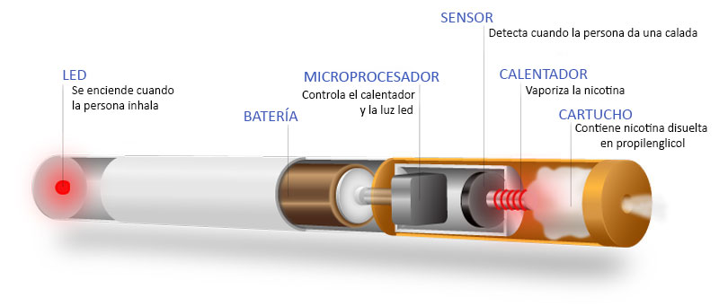 El cigarrillo electrónico. Mitos y realidades