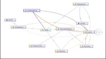 Figura 4 . Ontología normas jurídicas