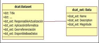 Figura 5. Extensión propuesta para DCAT