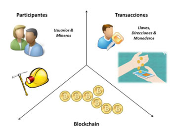 Figura 1 Arquitectura del Sistema Bitcoin