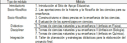 Tabla 2: Organización del diplomado en Competencias Fundamentales para la Enseñanza de las Ciencias Naturales.