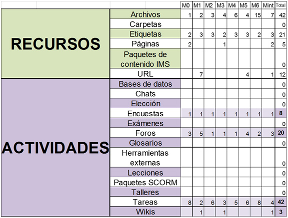 Figura 7: Conteo de recursos y actividades empleados en el diplomado.