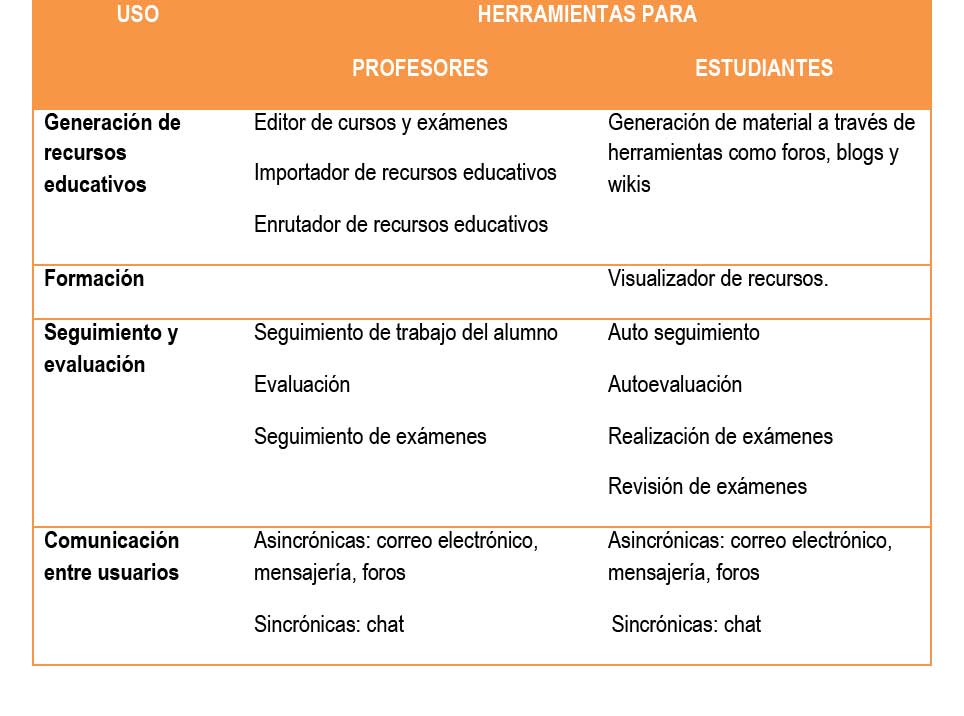 Tabla 1. Usos educativos de las herramientas de la plataforma Moodle.