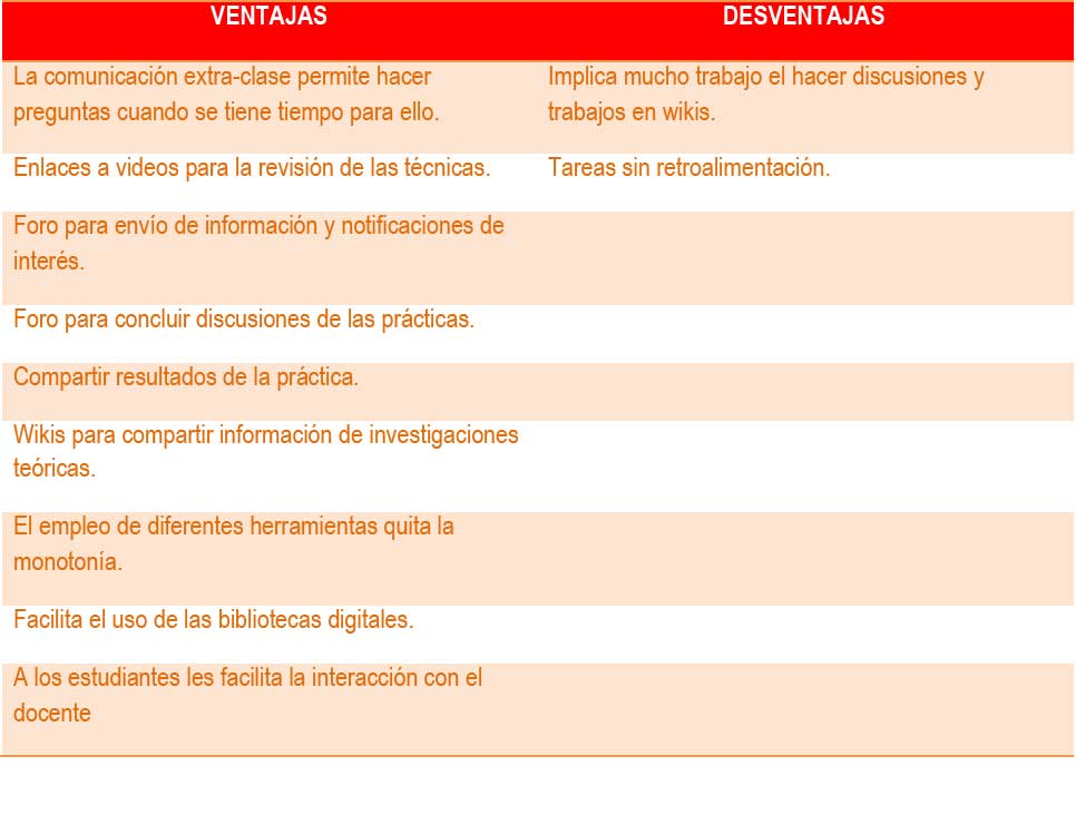 Tabla 4. Ventajas y desventajas cuando se utilizan las herramientas de Moodle